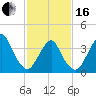 Long Branch tide chart for Friday, February 16, 2024