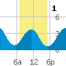 Long Branch tide chart for Thursday, February 1, 2024