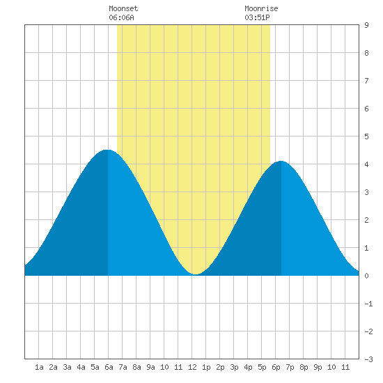 Long Branch tide chart for Thursday, February 22, 2024