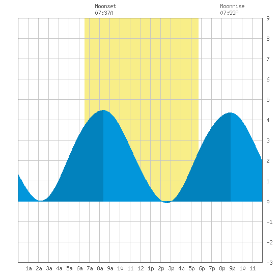 Long Branch tide chart for Monday, February 26, 2024