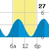 Long Branch tide chart for Tuesday, February 27, 2024