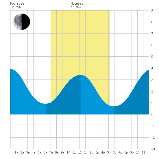 Long Branch tide chart for Friday, February 2, 2024
