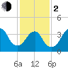 Long Branch tide chart for Friday, February 2, 2024