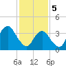 Long Branch tide chart for Monday, February 5, 2024
