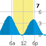 Long Branch tide chart for Wednesday, February 7, 2024