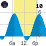 Long Branch tide chart for Sunday, March 10, 2024