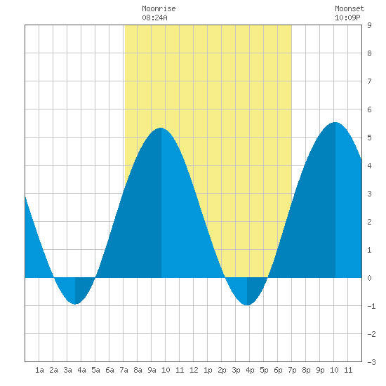 Long Branch tide chart for Tuesday, March 12, 2024
