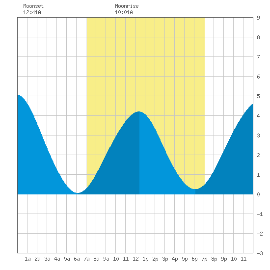 Long Branch tide chart for Friday, March 15, 2024