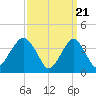 Long Branch tide chart for Thursday, March 21, 2024