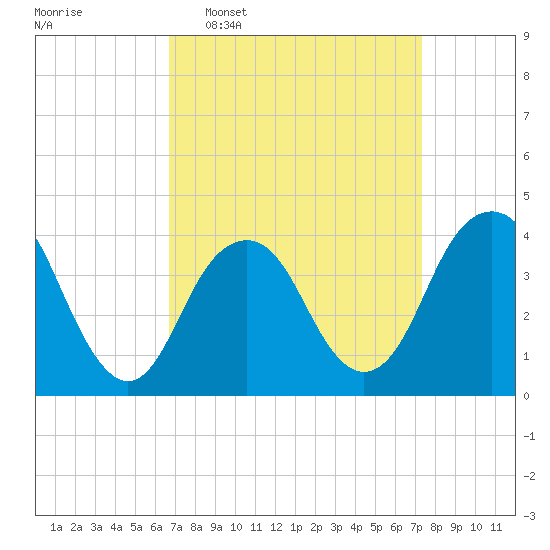 Long Branch tide chart for Friday, March 29, 2024