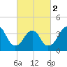 Long Branch tide chart for Saturday, March 2, 2024