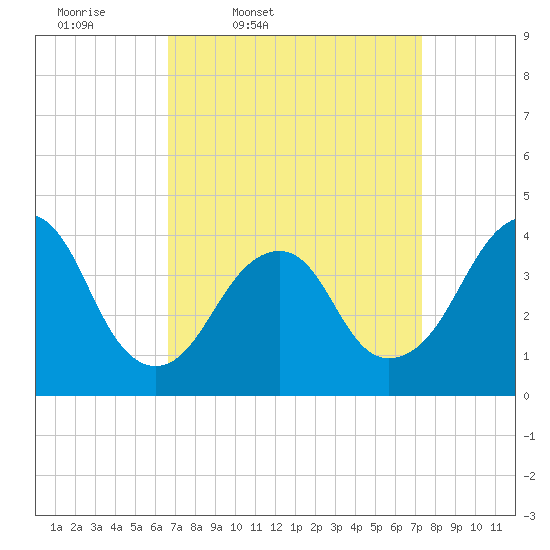 Long Branch tide chart for Sunday, March 31, 2024