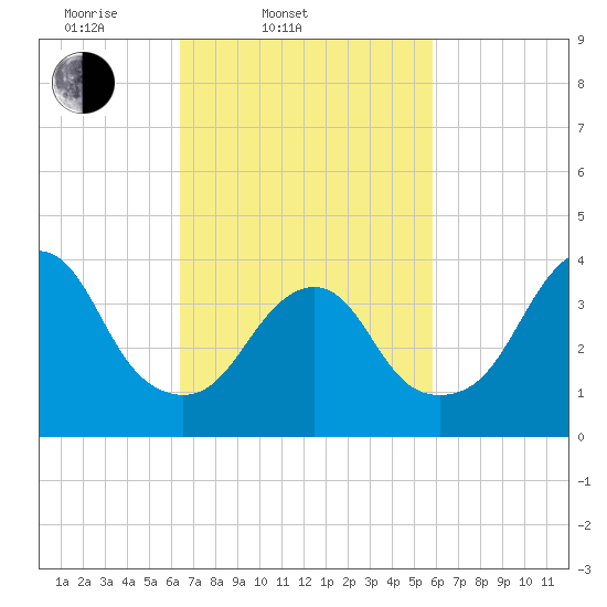 Long Branch tide chart for Sunday, March 3, 2024
