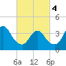 Long Branch tide chart for Monday, March 4, 2024