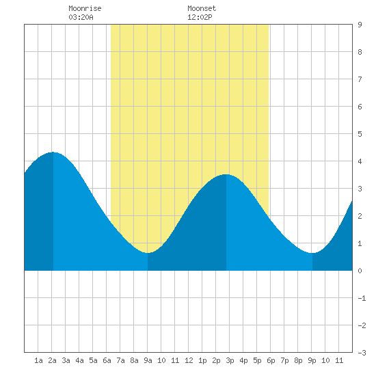 Long Branch tide chart for Tuesday, March 5, 2024