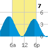 Long Branch tide chart for Thursday, March 7, 2024