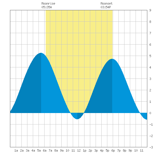 Long Branch tide chart for Friday, March 8, 2024