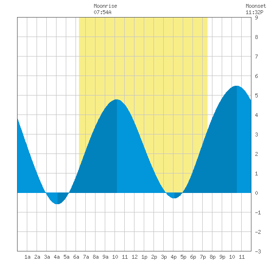 Long Branch tide chart for Thursday, April 11, 2024