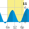 Long Branch tide chart for Thursday, April 11, 2024