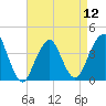 Long Branch tide chart for Friday, April 12, 2024