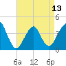 Long Branch tide chart for Saturday, April 13, 2024