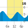 Long Branch tide chart for Tuesday, April 16, 2024