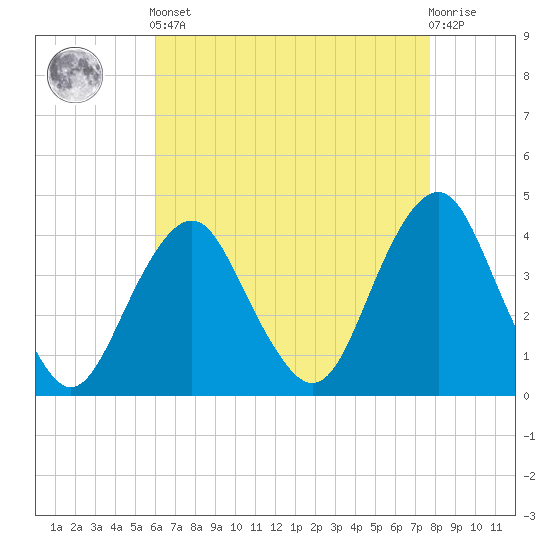 Long Branch tide chart for Tuesday, April 23, 2024