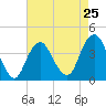 Long Branch tide chart for Thursday, April 25, 2024