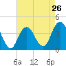 Long Branch tide chart for Friday, April 26, 2024