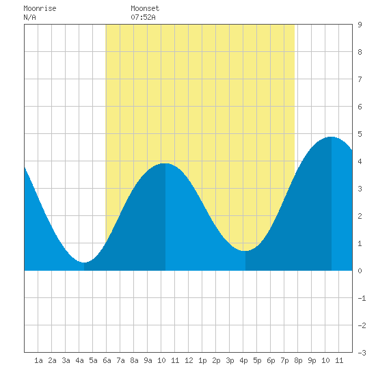 Long Branch tide chart for Saturday, April 27, 2024