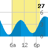 Long Branch tide chart for Saturday, April 27, 2024