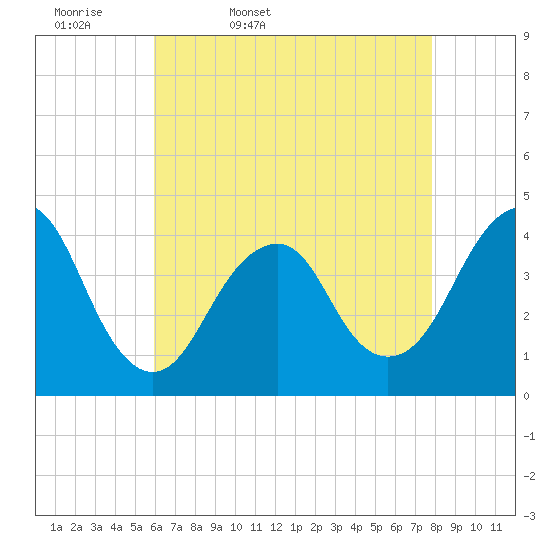 Long Branch tide chart for Monday, April 29, 2024