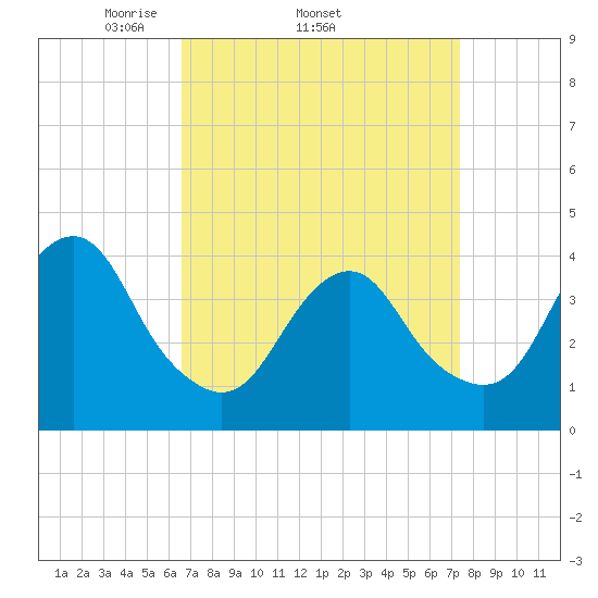 Long Branch tide chart for Tuesday, April 2, 2024