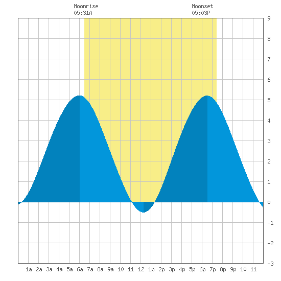 Long Branch tide chart for Saturday, April 6, 2024