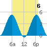 Long Branch tide chart for Saturday, April 6, 2024