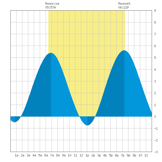 Long Branch tide chart for Sunday, April 7, 2024
