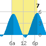 Long Branch tide chart for Sunday, April 7, 2024