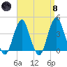 Long Branch tide chart for Monday, April 8, 2024