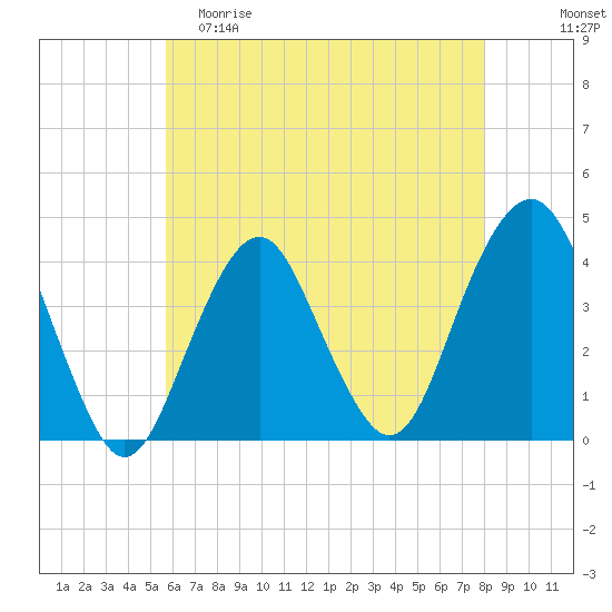 Long Branch tide chart for Friday, May 10, 2024