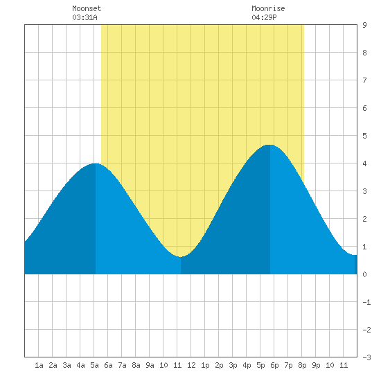 Long Branch tide chart for Sunday, May 19, 2024