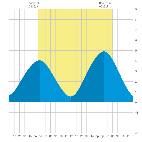 Long Branch tide chart for Monday, May 20, 2024