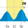 Long Branch tide chart for Monday, May 20, 2024
