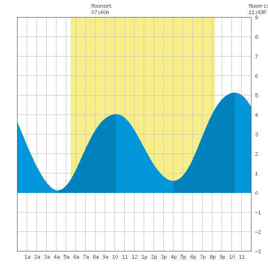 Long Branch tide chart for Sunday, May 26, 2024