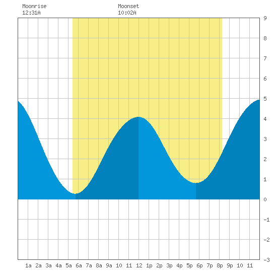 Long Branch tide chart for Tuesday, May 28, 2024