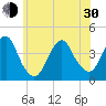 Long Branch tide chart for Thursday, May 30, 2024