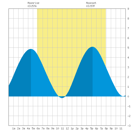 Long Branch tide chart for Saturday, May 4, 2024