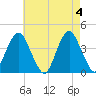 Long Branch tide chart for Saturday, May 4, 2024