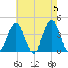 Long Branch tide chart for Sunday, May 5, 2024