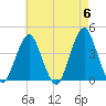 Long Branch tide chart for Monday, May 6, 2024
