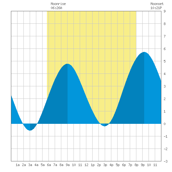 Long Branch tide chart for Thursday, May 9, 2024
